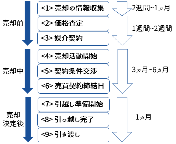 マンション売却時の引っ越し方法｜ベストタイミングと段取りを解説｜sumnara | スムナラ 東京のリノベーション向き中古マンションを専門に扱う